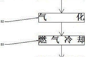 垃圾、固體廢物氣化產生燃氣的方法