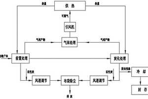 養殖場固體廢物連續熱解炭化處理方法及裝置