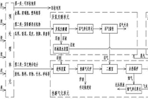 城市有機固體廢棄物資源能源化處理系統