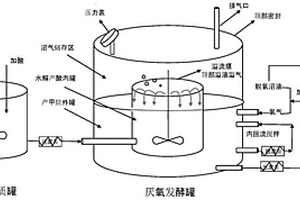 提高有機固體廢物厭氧甲烷產率與純度的方法及系統