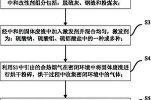 氟化氫生產的固體廢渣的綜合利用方法