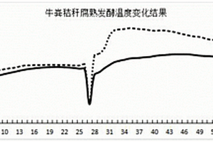 腐熟固體發酵菌劑及其在農業廢棄物中的應用