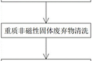 保濕模砂造型工藝固體廢棄物再生的方法