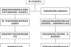 建筑固体废弃物分拣破碎装置