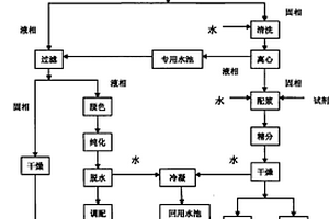 硅片切割廢砂漿中固體的回收循環再生利用工藝