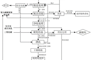 回收鋼廠含鋅固體廢物中的鋅生產納米氧化鋅的方法