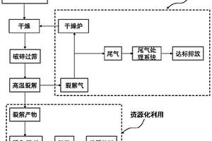 含碳固體有機廢棄物資源化利用方法