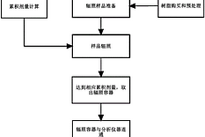 模擬研究放射性固體廢物處置過程中氫氣產生的方法