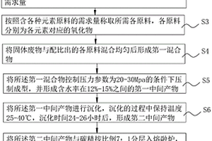 實現固體廢物高溫熔融制備玻璃的方法