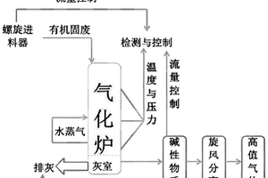 有機固體廢棄物富氧熱解制氣方法