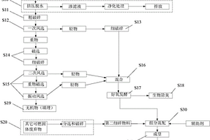 可燃固體廢棄物的再利用處理方法