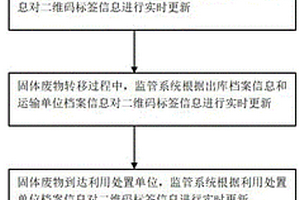 通過二維碼標簽實現固體廢物全程溯源的方法