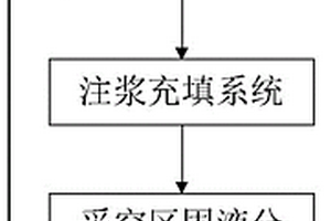 用于處理固體廢棄物的采空區循環注漿充填系統