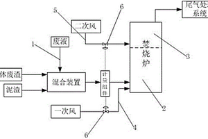 石化固廢物焚燒系統