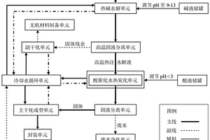 基于熱堿水解耦合酸催化水熱炭化實現污泥類有機固體廢物制備高碳低灰功能碳材料的方法