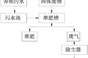 同時處理養殖污水和固體廢物的槽式堆肥方法