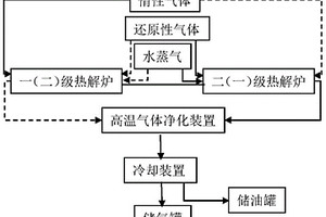 有機固體廢物兩級還原熱解制備改性活性炭的方法、系統和應用