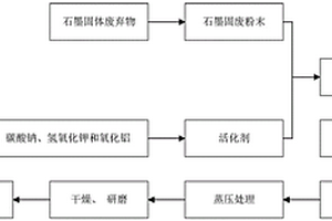 利用石墨高硅固廢制備土壤改良劑的方法