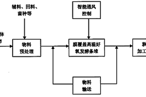 有機固體廢棄物膜覆蓋高溫好氧發酵方法