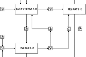 高濃度、全循環式土壤、固體廢物中污染物的化學淋洗分離方法及其分離系統