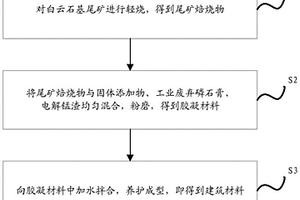 利用工業固體廢棄物制備建筑材料的方法