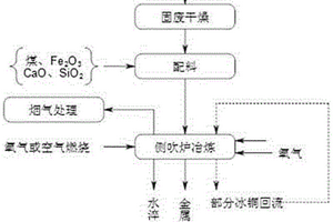 富氧側吹爐還原處理含有重金屬的固體廢棄物的方法