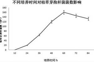 以硫酸軟骨素生產工業廢骨泥為原料固體發酵生產枯草芽孢桿菌的方法