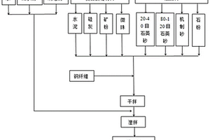 利用固廢石粉的機制砂活性粉末混凝土及其制備方法