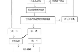 重金屬固體廢棄污染物處理方法