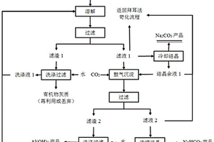 氧化鋁生產過程中草酸鈉固體廢渣的處理方法