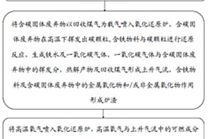 利用熔融還原工藝處理固體廢棄物的方法及系統