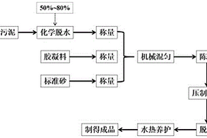 利用市政污泥和多組分煤基固廢制備環保污泥免燒磚及其制備方法