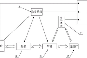 海洋油田智慧固廢系統與裝置