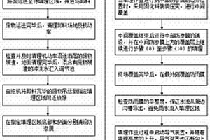 用于固體廢物的填埋方法