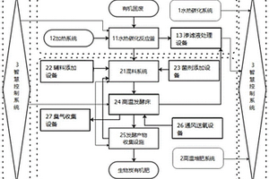 水熱碳化協同有機固廢高溫發酵減少碳排放的方法