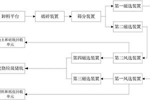 固体废弃物分选系统和分选方法