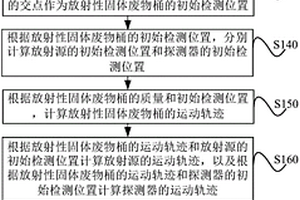 放射性固體廢物桶檢測裝置的運動控制方法和系統