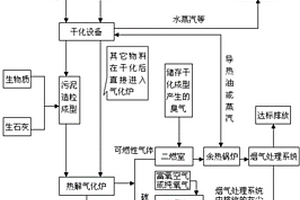 固體有機廢棄物氣化熔融循環處理工藝