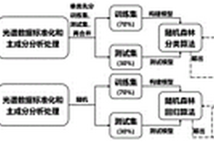 基于機器學習和紅外光譜技術快速識別固體廢物碳比例的方法