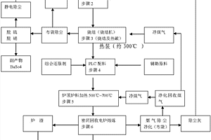 冶金化工固體廢棄物資源化利用系統及其方法