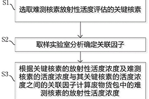 核设施固体废物货包放射性活度评估方法和系统