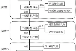 固廢熱解液相產物除雜提質方法及產物
