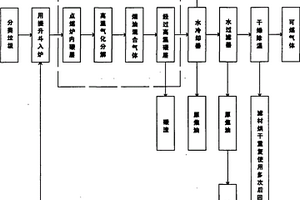 環保減排固體廢物氣化工藝