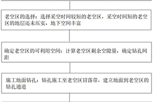 地面鉆孔注漿充填老空區固廢處理技術