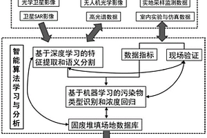 基于天空地數據和智能算法的固廢堆填場地風險識別方法