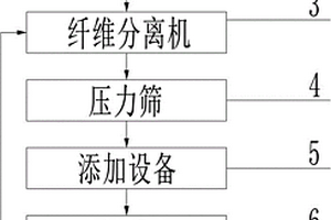 固體廢棄物回收利用生產厚紙板的系統