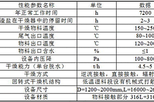 固體廢鹽資源化工藝技術