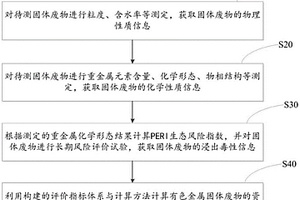 有色冶金固廢資源環境屬性的解析與判定方法