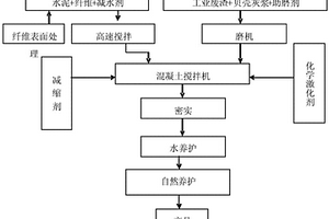 固體廢渣免燒磚的生產方法