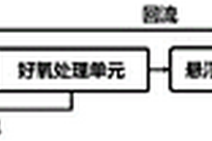 多源有機固廢協同厭氧消化沼液高效深度脫氮系統及工藝